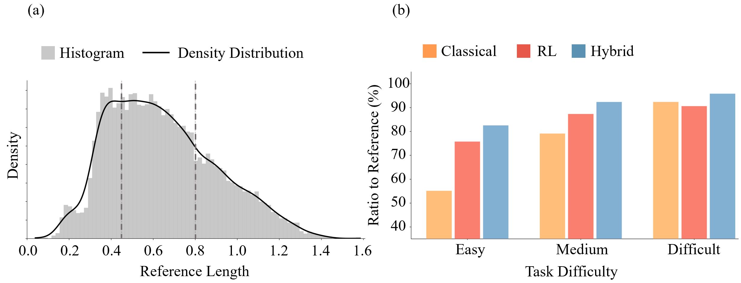 Reference-length distribution and performance by difficulty